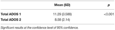 Predictors in ASD: The Importance of Parents' Perception